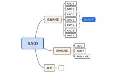 磁盘阵列(RAID)是什么，和普通、企业级硬盘区别