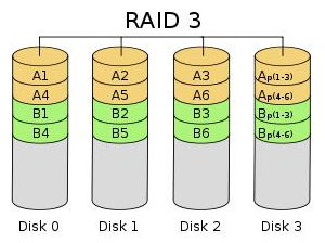 RAID3 带专用校验盘的数据条带