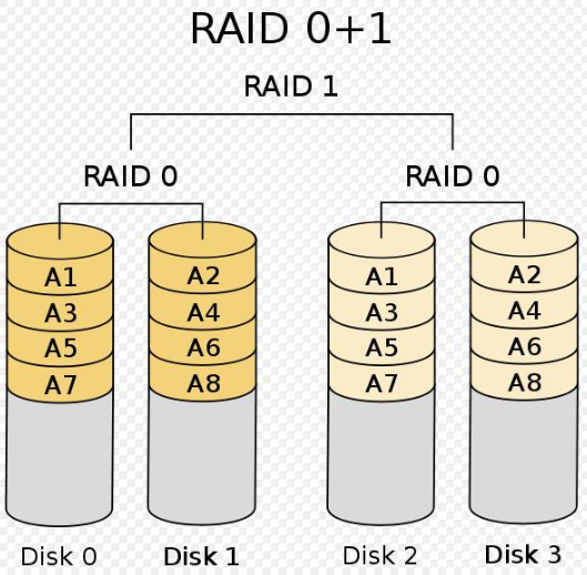 raid10和raid01组合原理