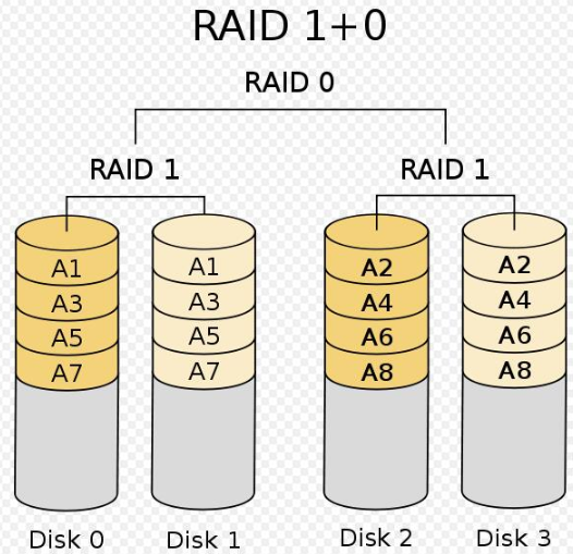 raid10和raid01组合原理