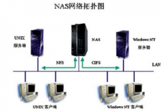 NAS网络存储器和服务器有什么区别？