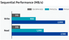 三星PM1643系列企业级固态硬盘价格是多少
