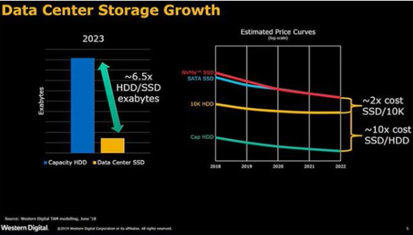 西数表示2023年SMR硬盘将占服务器半边天