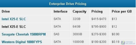 固态硬盘挑战企业级SAS/SATA硬盘