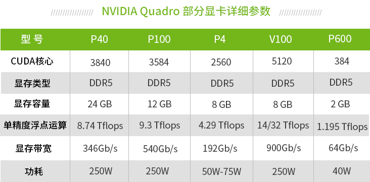 NVIDIA Quadro部分显卡详细参数