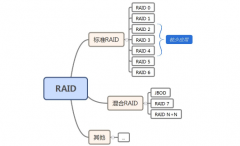 磁盘阵列(RAID)是什么,和普通、企业级硬盘区别