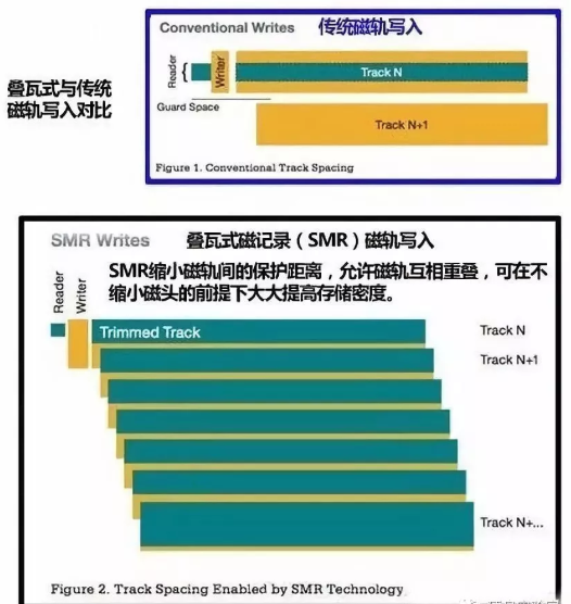 叠瓦硬盘是什么？SMR叠瓦硬盘和垂直式硬盘有什么区别？
