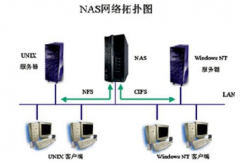NAS网络存储器和服务器有什么区别?