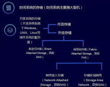 NAS DAS SAN三种存储方式区别是什么?