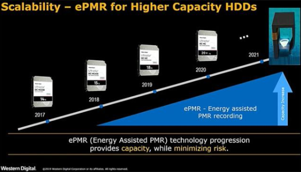 西数表示2023年SMR硬盘将占服务器半边天