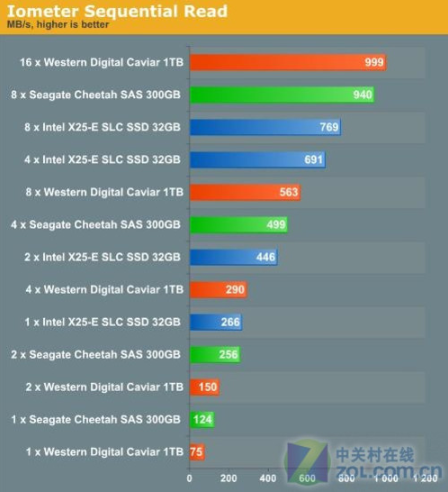 固态硬盘挑战企业级SAS/SATA硬盘
