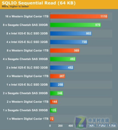 固态硬盘挑战企业级SAS/SATA硬盘