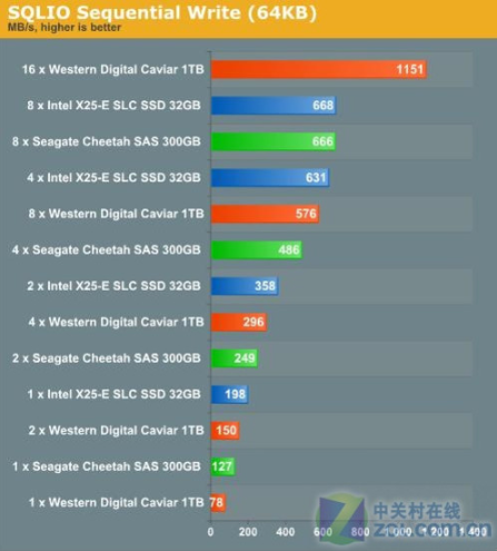固态硬盘挑战企业级SAS/SATA硬盘