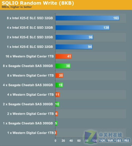 固态硬盘挑战企业级SAS/SATA硬盘