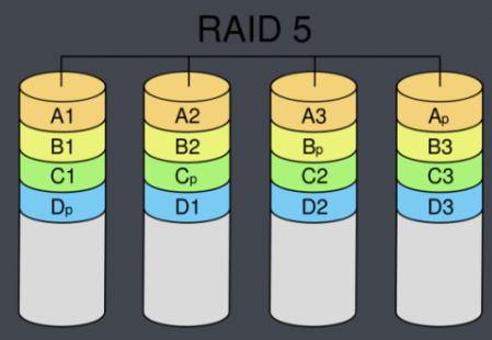 RAID 5工作原理